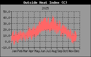 Hist�ric d'Index de Calor