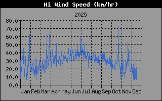 Hist�ric de M�xima Velocitat de Vent