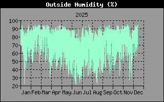 Hist�ric de Humitat Exterior