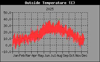 Hist�ric de Temperatura Exterior