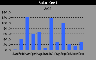 Hist�ric de Total de Pluja
