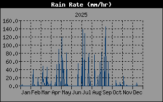 Hist�ric d'Intesitat de Pluja