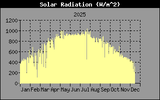 Solar Radiation