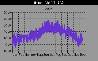 Hist�ric de Sensaci� T�rmica