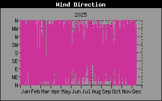 Hist�ric de Direcci� de Vent