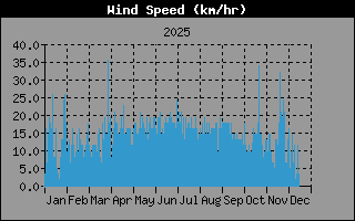 Hist�ric de Velocitat de Vent