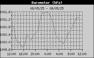 Histric de Pressi Baromtrica