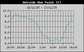 Hist�ric de Punt de Rosada