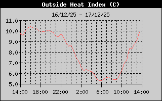 Hist�ric d'Index de Calor