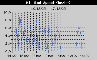 Hist�ric de M�xima Velocitat de Vent