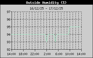 Hist�ric de Humitat Exterior