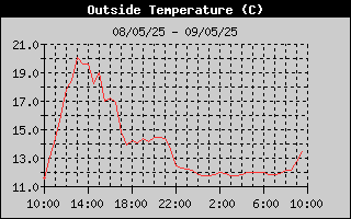 Histric de Temperatura Exterior