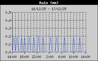 Hist�ric de Total de Pluja