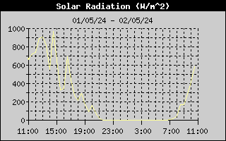 Radiació Solar