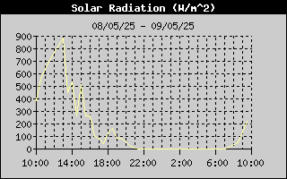 Radiaci Solar