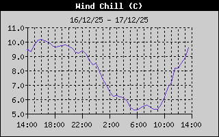 Hist�ric de Sensaci� T�rmica