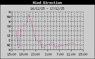 Hist�ric de Direcci� de Vent