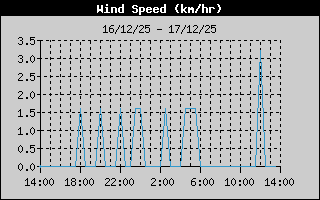 Hist�ric de Velocitat de Vent