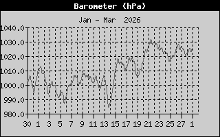 Hist�ric de Pressi� Barom�trica