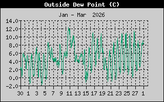 Hist�ric de Punt de Rosada