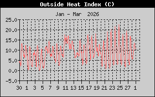 Hist�ric d'Index de Calor