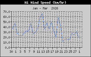 Hist�ric de M�xima Velocitat de Vent