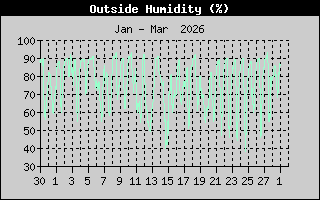 Hist�ric de Humitat Exterior