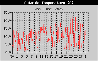Hist�ric de Temperatura Exterior