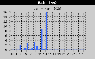 Hist�ric de Total de Pluja