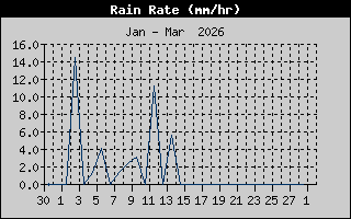 Hist�ric d'Intesitat de Pluja