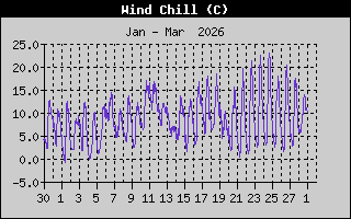 Hist�ric de Sensaci� T�rmica