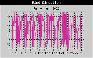 Hist�ric de Direcci� de Vent