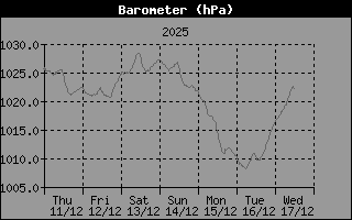 Hist�ric de Pressi� Barom�trica