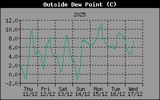 Hist�ric de Punt de Rosada