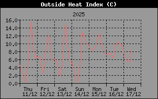 Hist�ric d'Index de Calor
