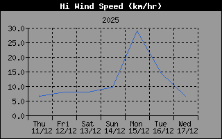 Hist�ric de M�xima Velocitat de Vent