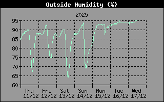 Hist�ric de Humitat Exterior