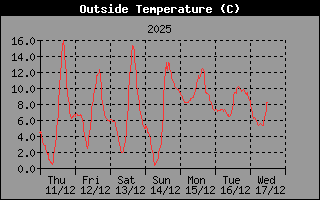 Hist�ric de Temperatura Exterior