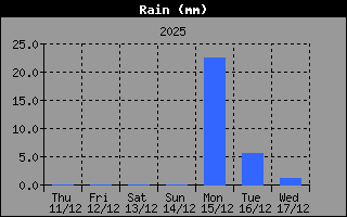 Hist�ric de Total de Pluja