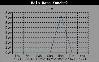Hist�ric d'Intesitat de Pluja