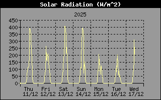 Solar Radiation