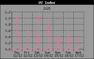 UV Index