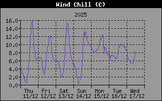 Hist�ric de Sensaci� T�rmica