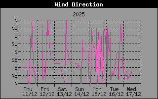 Hist�ric de Direcci� de Vent