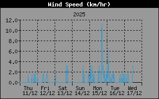 Hist�ric de Velocitat de Vent
